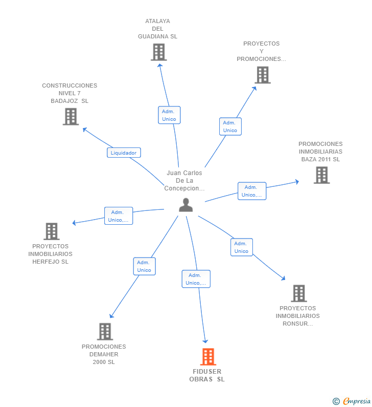 Vinculaciones societarias de FIDUSER OBRAS SL