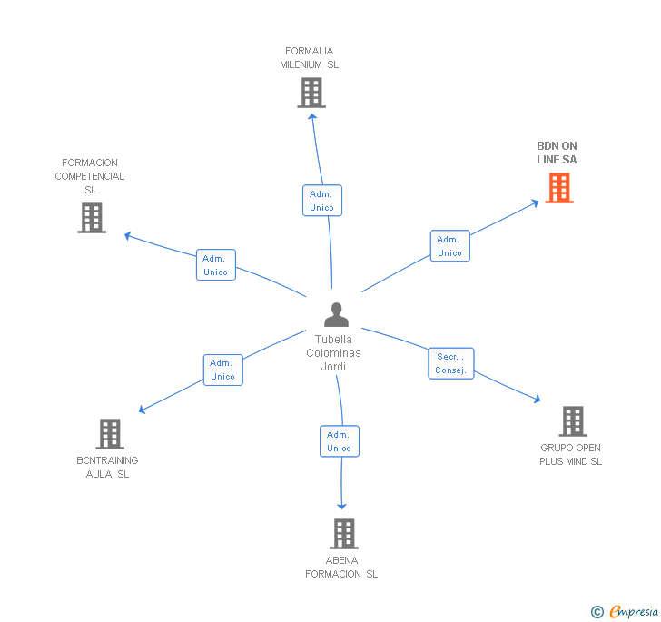 Vinculaciones societarias de BDN ON LINE SA