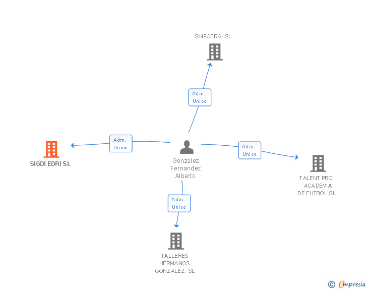 Vinculaciones societarias de SIGDI EDRI SL