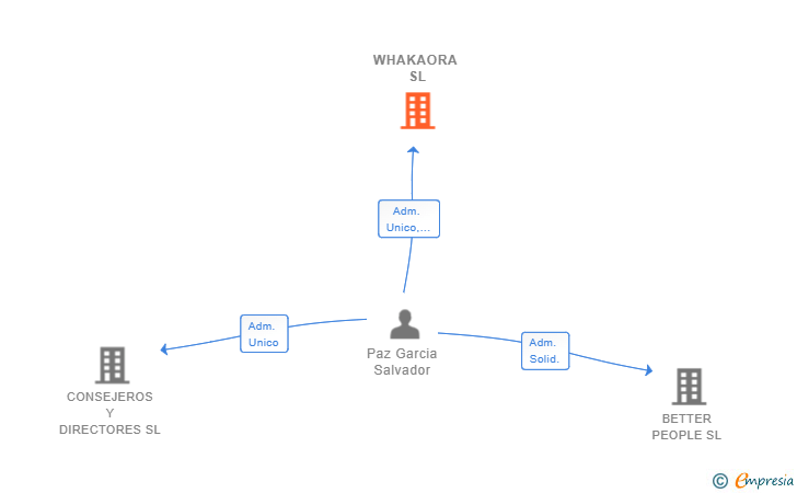 Vinculaciones societarias de WHAKAORA SL
