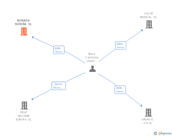 Vinculaciones societarias de BIZNAGA SUREÑA SL