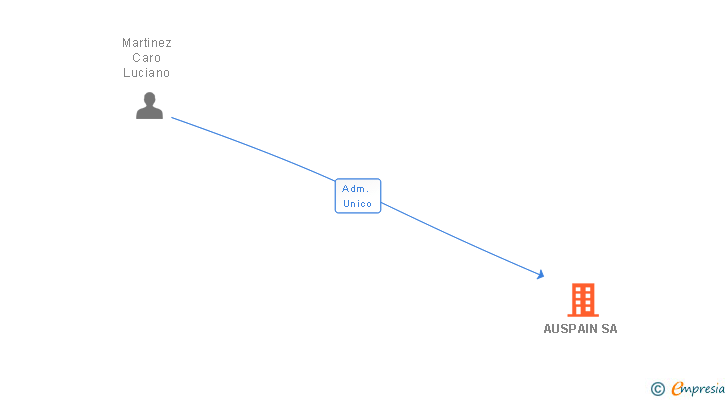 Vinculaciones societarias de AUSPAIN SA