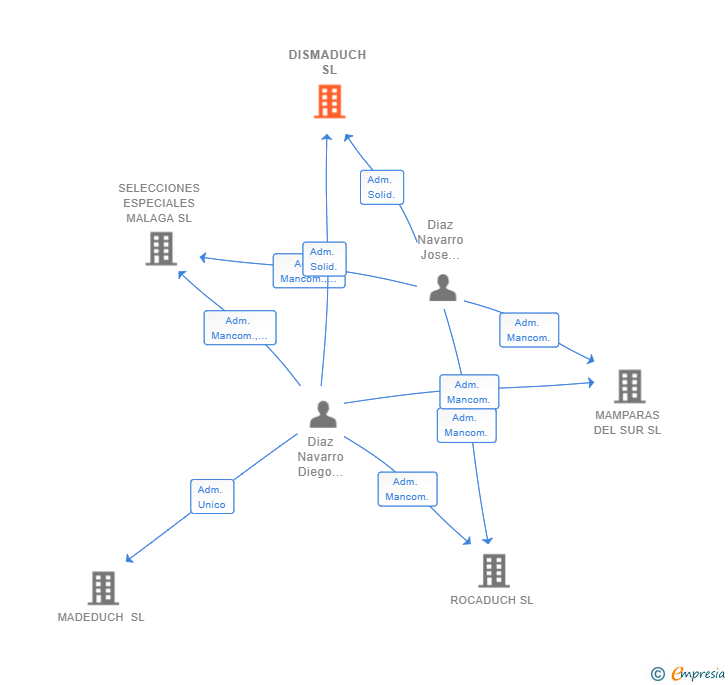 Vinculaciones societarias de DISMADUCH SL
