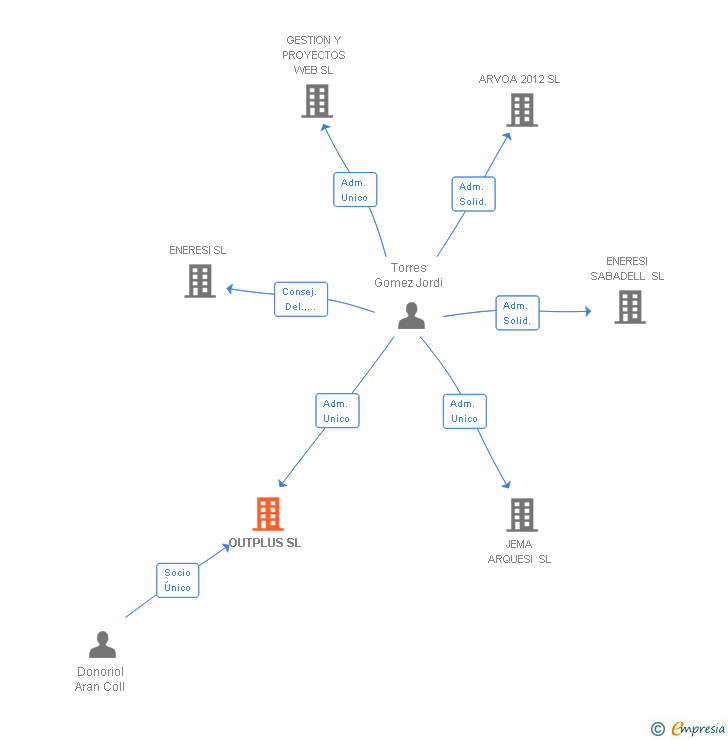 Vinculaciones societarias de OUTPLUS SL