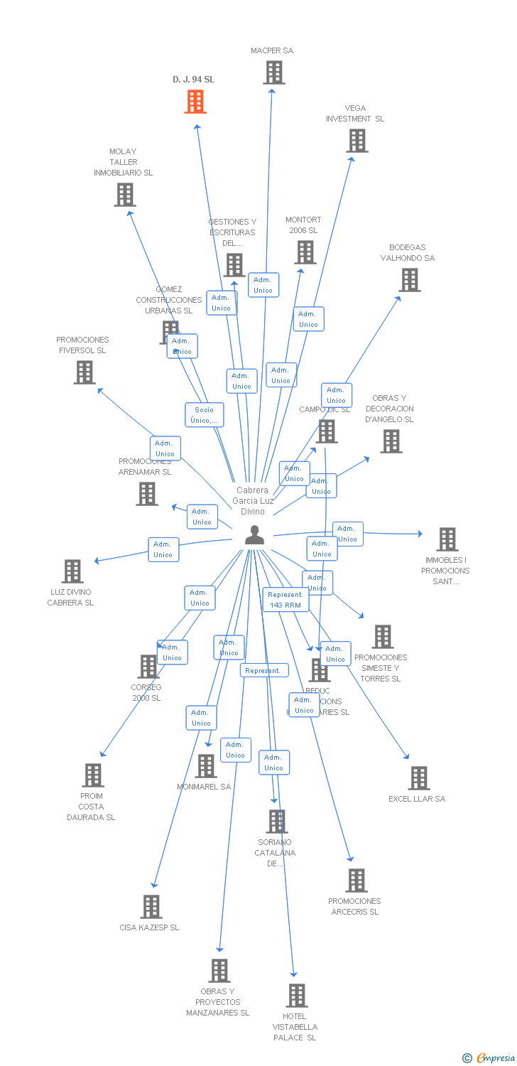 Vinculaciones societarias de D.J. 94 SL