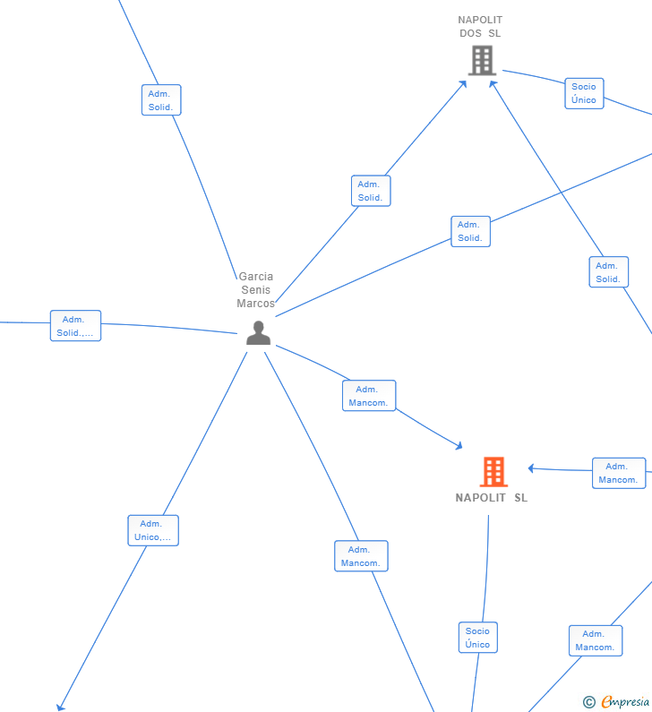 Vinculaciones societarias de NAPOLIT SL