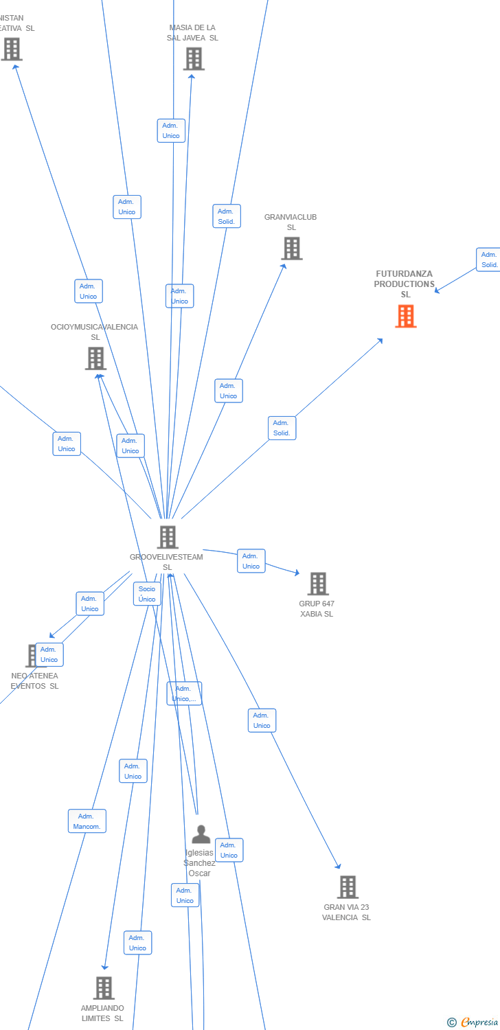 Vinculaciones societarias de FUTURDANZA PRODUCTIONS SL