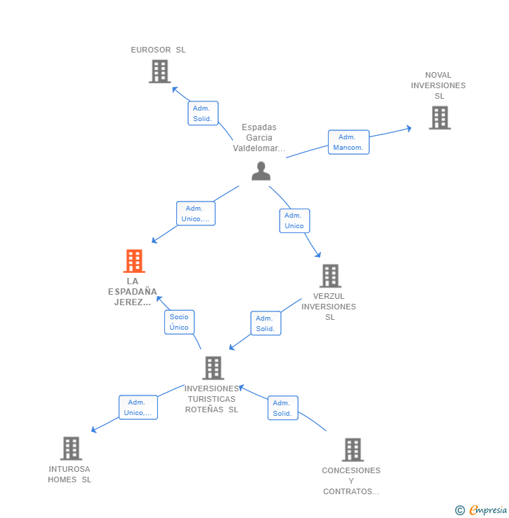 Vinculaciones societarias de LA ESPADAÑA JEREZ HOMES SL