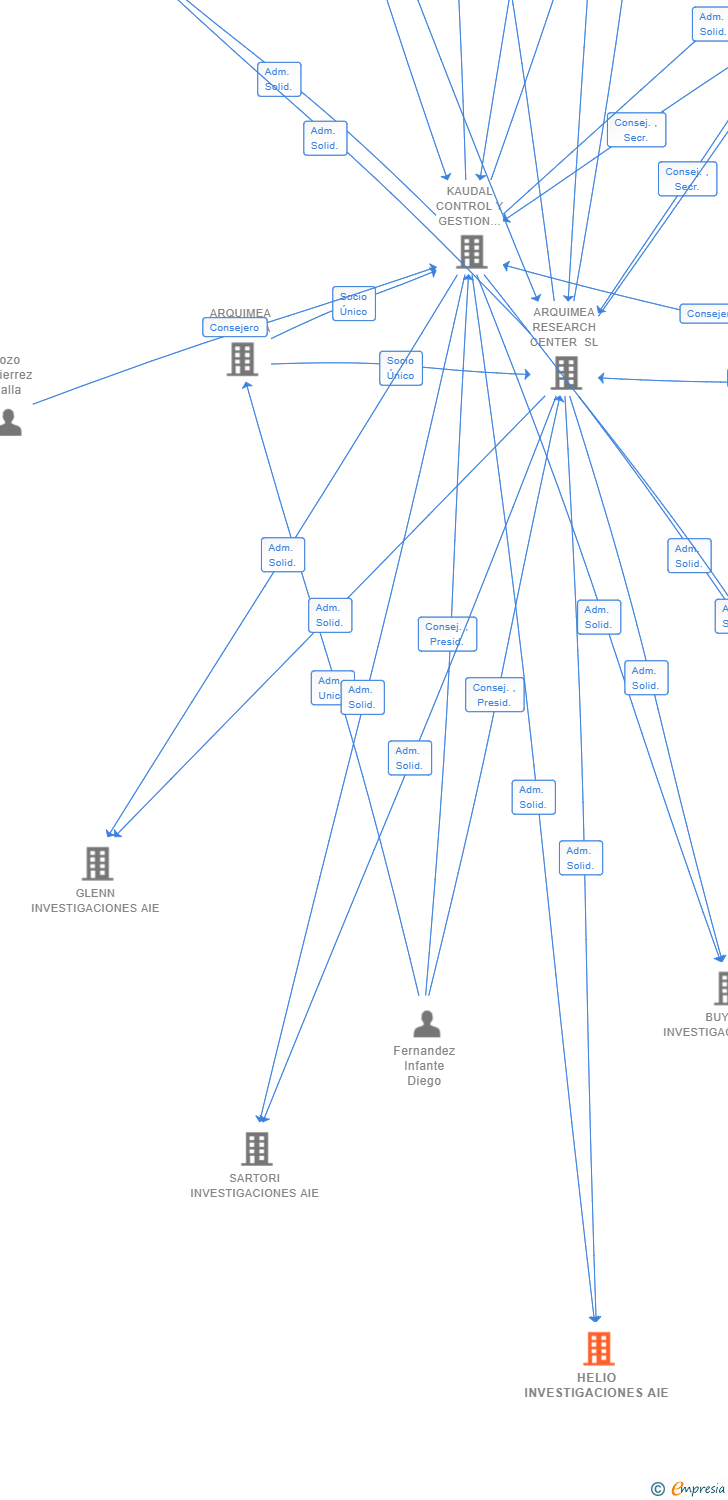 Vinculaciones societarias de HELIO INVESTIGACIONES AIE (EXTINGUIDA)