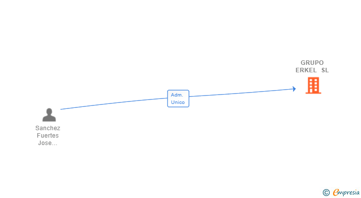 Vinculaciones societarias de GRUPO ERKEL SL