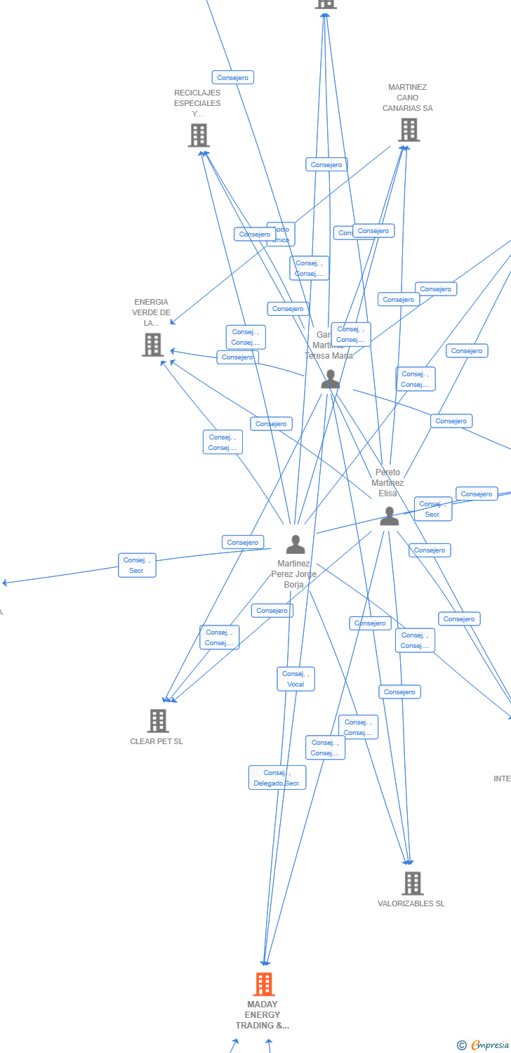 Vinculaciones societarias de MADAY ENERGY TRADING & ADVISORY SL