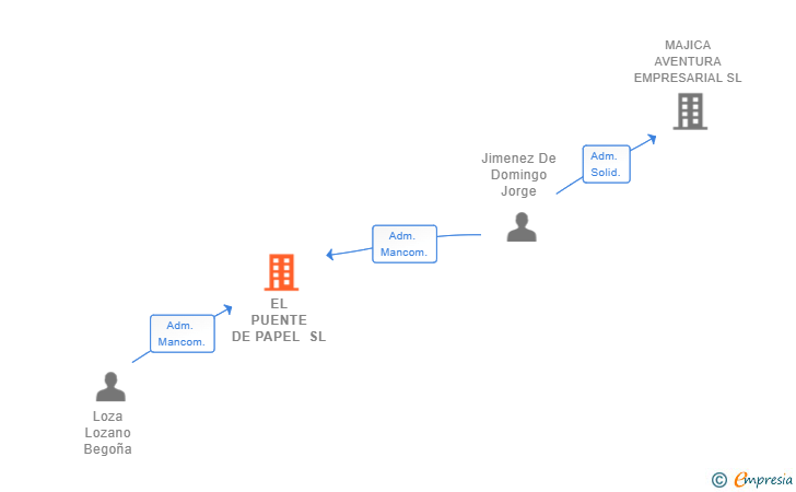 Vinculaciones societarias de EL PUENTE DE PAPEL SL