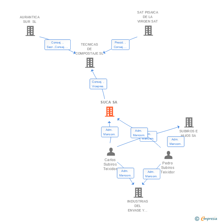 Vinculaciones societarias de SUCA SA