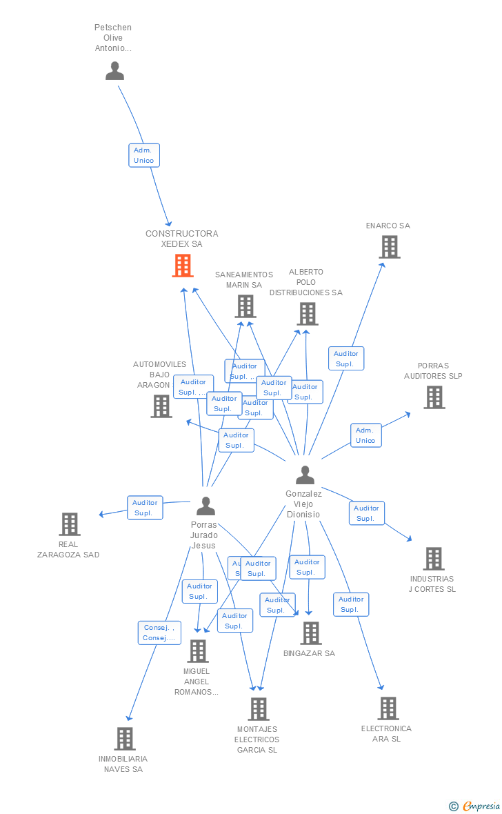 Vinculaciones societarias de CONSTRUCTORA XEDEX SA