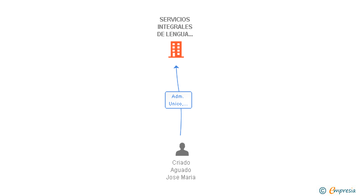 Vinculaciones societarias de SERVICIOS INTEGRALES DE LENGUA DE SIGNOS SL
