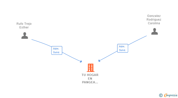 Vinculaciones societarias de TU HOGAR EN PANGEA SERVICIOS INMOBILIARIOS SL