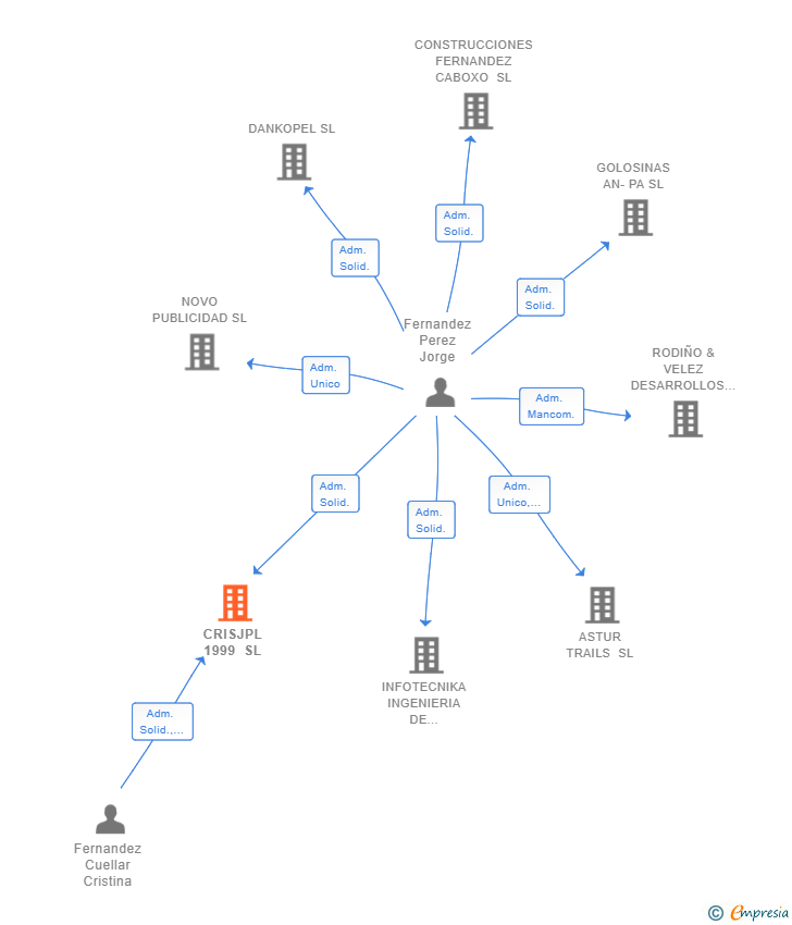 Vinculaciones societarias de CRISJPL 1999 SL