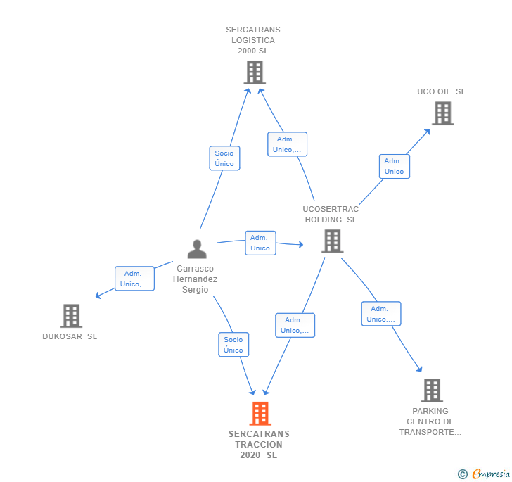 Vinculaciones societarias de SERCATRANS TRACCION 2020 SL