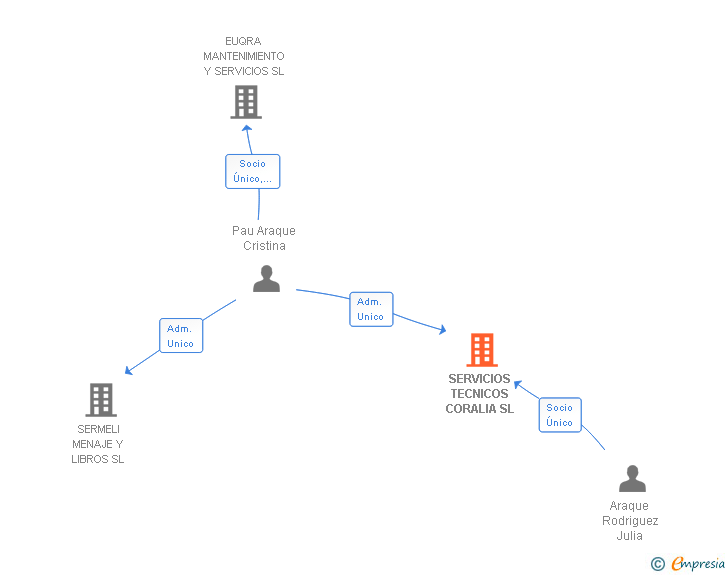 Vinculaciones societarias de SERVICIOS TECNICOS CORALIA SL