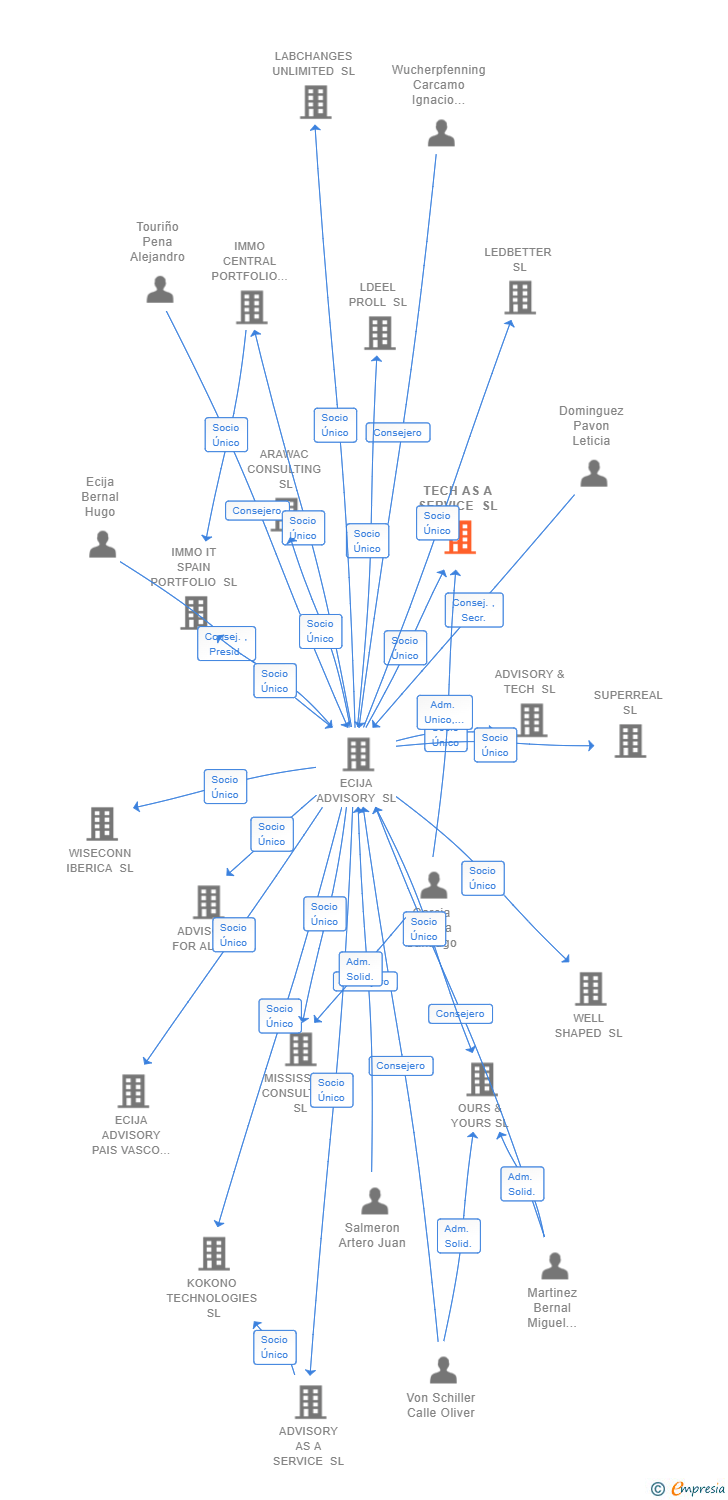 Vinculaciones societarias de TECH AS A SERVICE SL