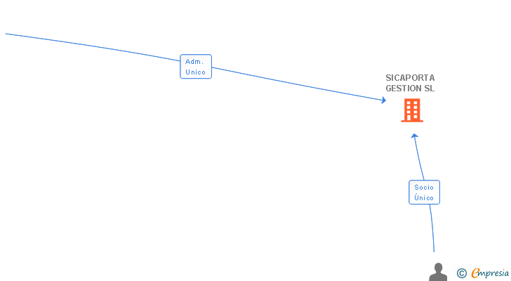 Vinculaciones societarias de SICAPORTA GESTION SL