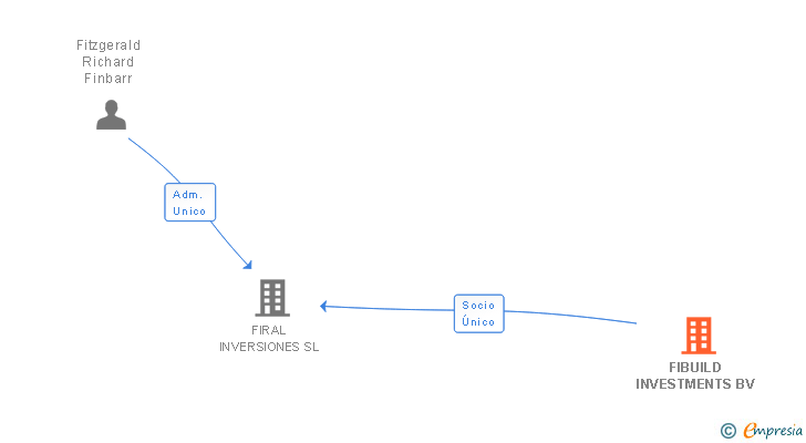 Vinculaciones societarias de FIBUILD INVESTMENTS BV