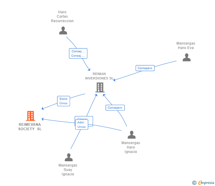 Vinculaciones societarias de REIMEVANA SOCIETY SL