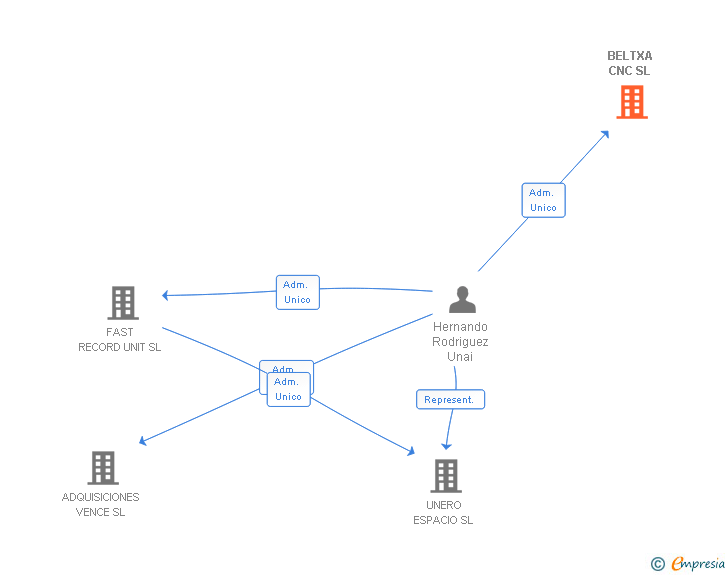 Vinculaciones societarias de BELTXA CNC SL