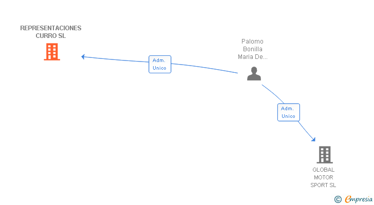Vinculaciones societarias de REPRESENTACIONES CURRO SL