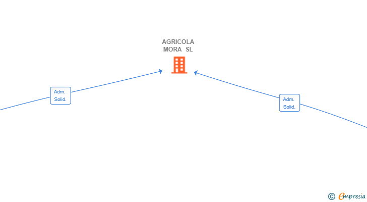 Vinculaciones societarias de AGRICOLA MORA SL