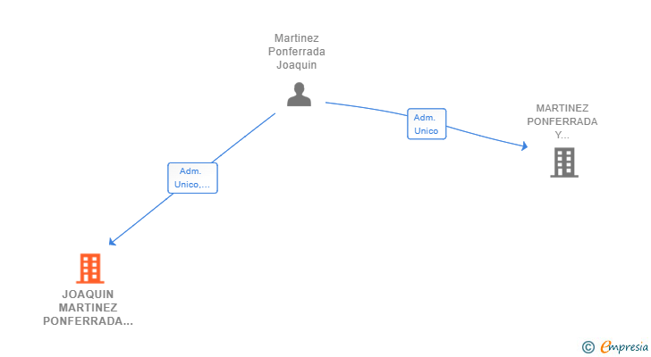 Vinculaciones societarias de JOAQUIN MARTINEZ PONFERRADA SL