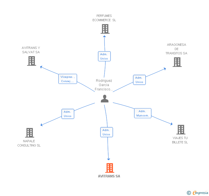 Vinculaciones societarias de AVITRANS SA
