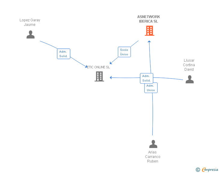 Vinculaciones societarias de ASNETWORK IBERICA SL