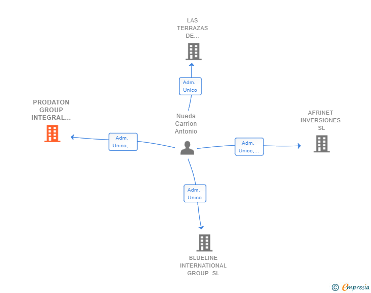 Vinculaciones societarias de PRODATON GROUP INTEGRAL SERVICES SL