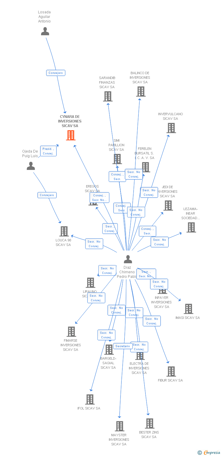 Vinculaciones societarias de CYNARA DE INVERSIONES SICAV SA