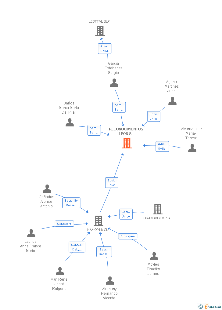 Vinculaciones societarias de RECONOCIMIENTOS LEON SL
