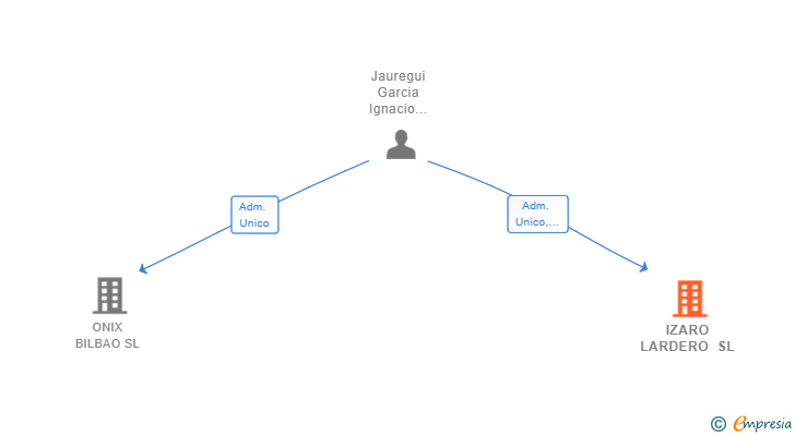 Vinculaciones societarias de IZARO LARDERO SL