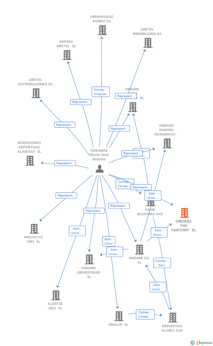 Vinculaciones societarias de ONDARE THE FAKTORY SL