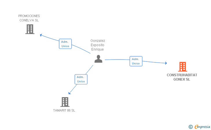 Vinculaciones societarias de CONSTRUHABITAT GONEX SL
