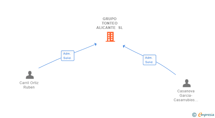 Vinculaciones societarias de GRUPO TONTEO ALICANTE SL