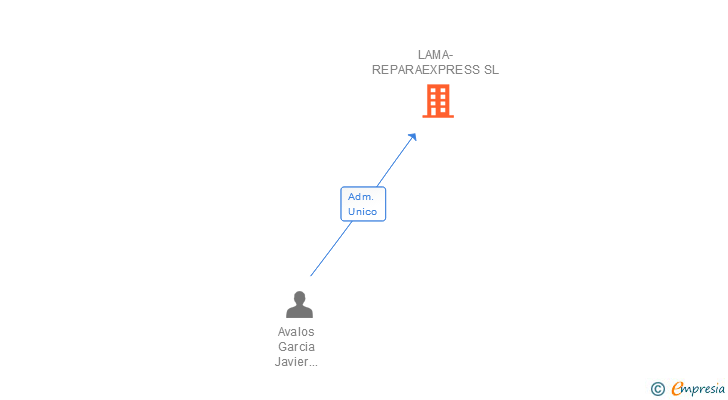 Vinculaciones societarias de LAMA-REPARAEXPRESS SL