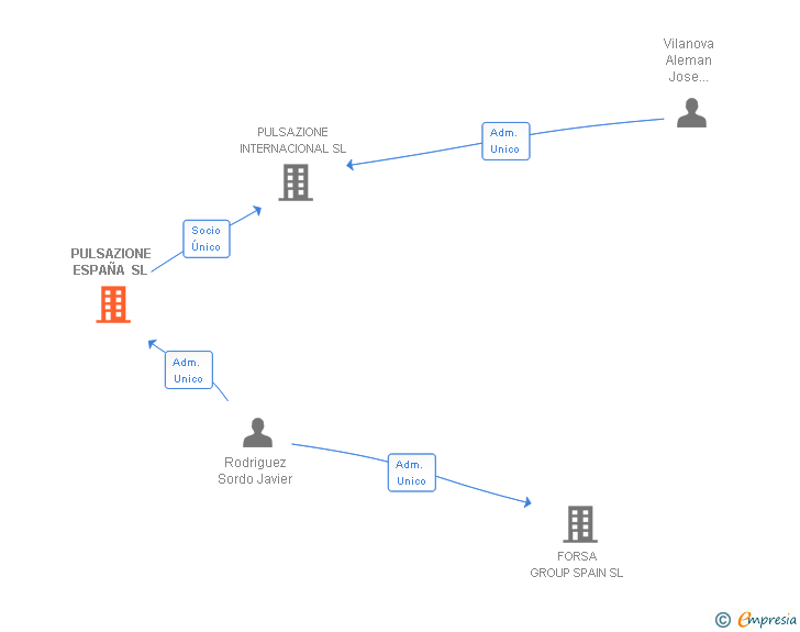 Vinculaciones societarias de PULSAZIONE ESPAÑA SL