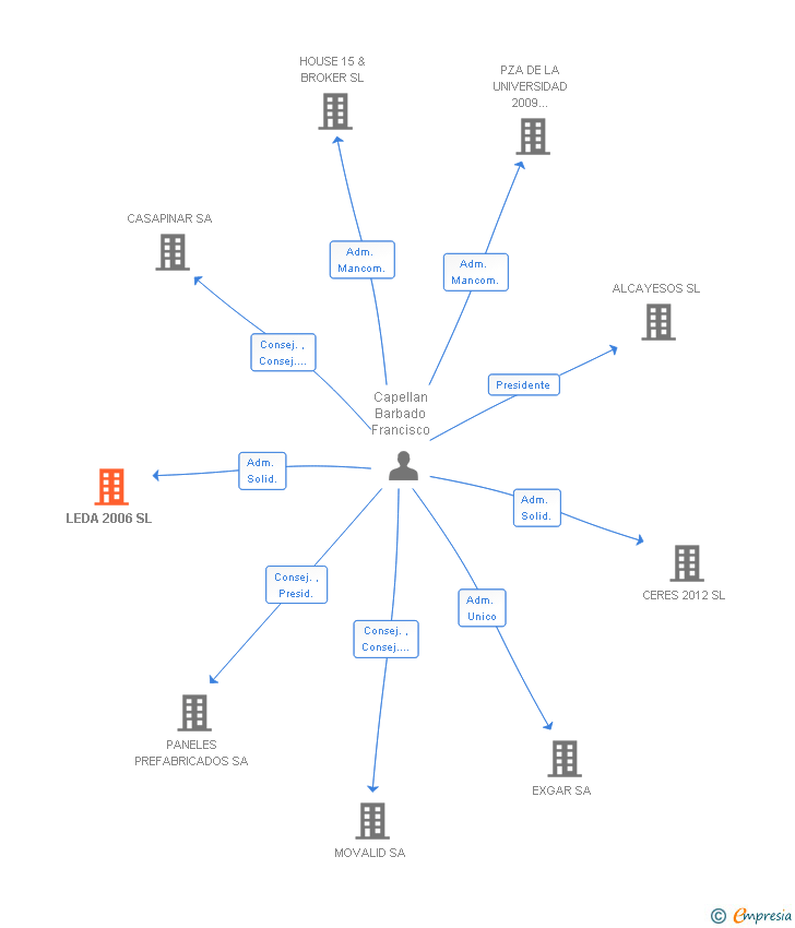 Vinculaciones societarias de LEDA 2006 SL