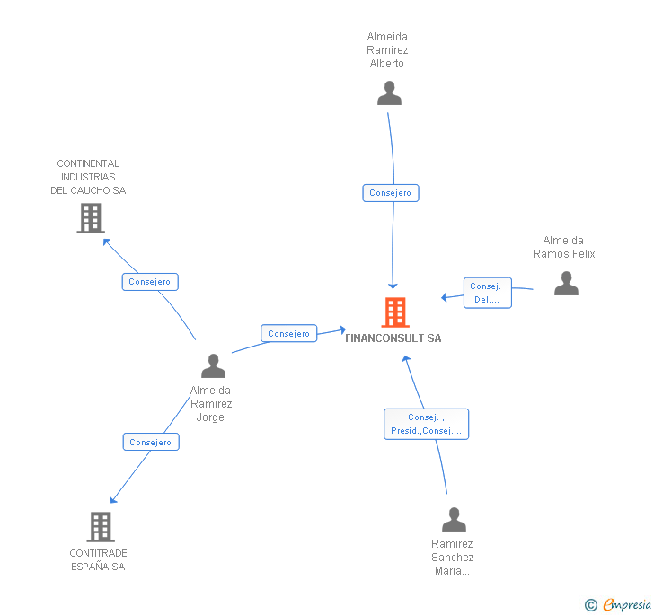 Vinculaciones societarias de FINANCONSULT SA