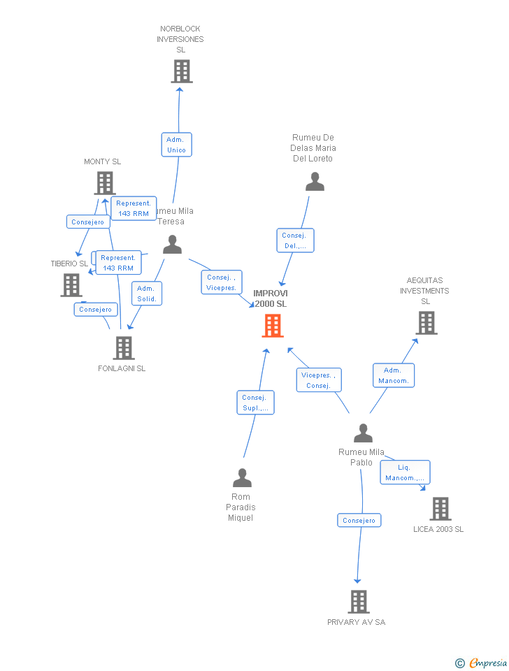 Vinculaciones societarias de IMPROVI 2000 SL