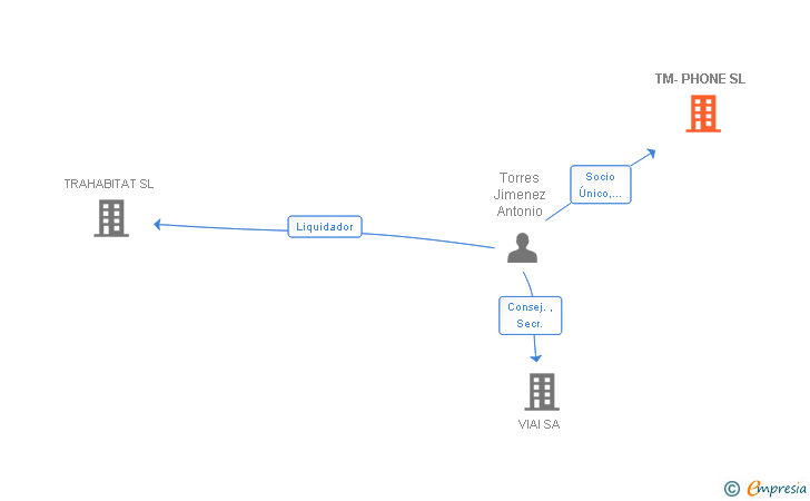 Vinculaciones societarias de TM-PHONE SL