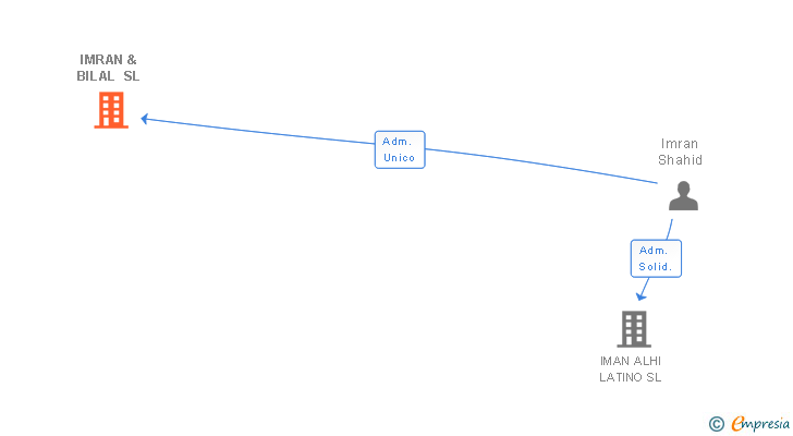 Vinculaciones societarias de IMRAN & BILAL SL