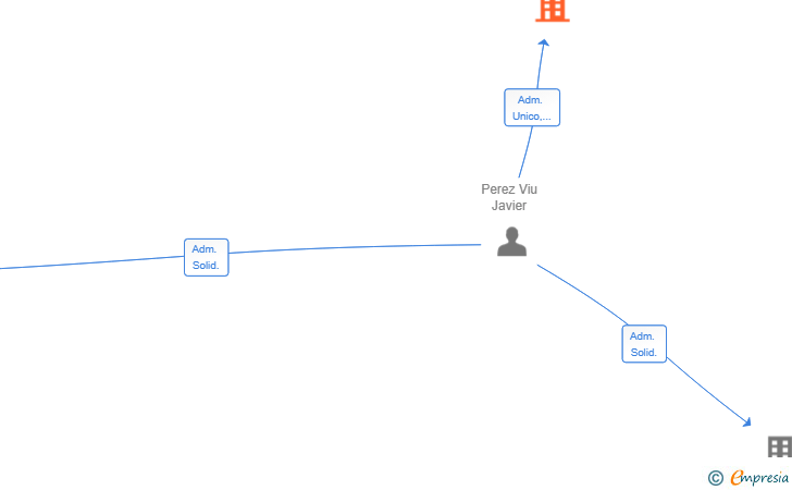 Vinculaciones societarias de JPV WORKS SL