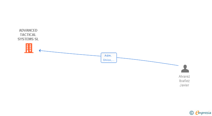 Vinculaciones societarias de ADVANCED TACTICAL SYSTEMS SL