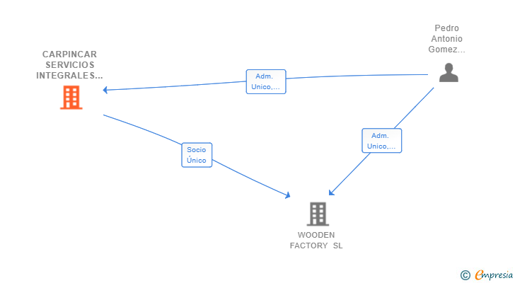 Vinculaciones societarias de CARPINCAR SERVICIOS INTEGRALES SL